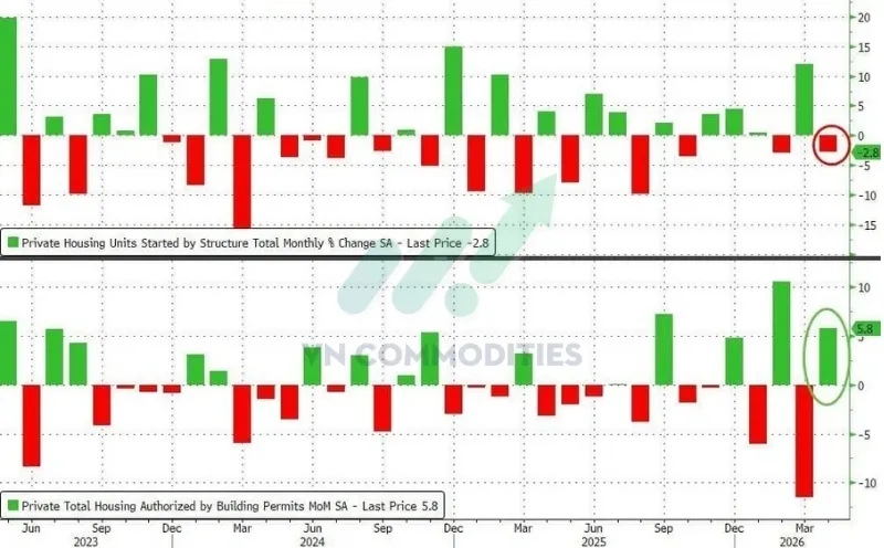 Giấy ph&eacute;p x&acirc;y dựng: +5.8% MoM